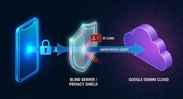 Illustration of Apple Blind Server technology acting as a privacy shield between iPhone user data and Google Cloud.