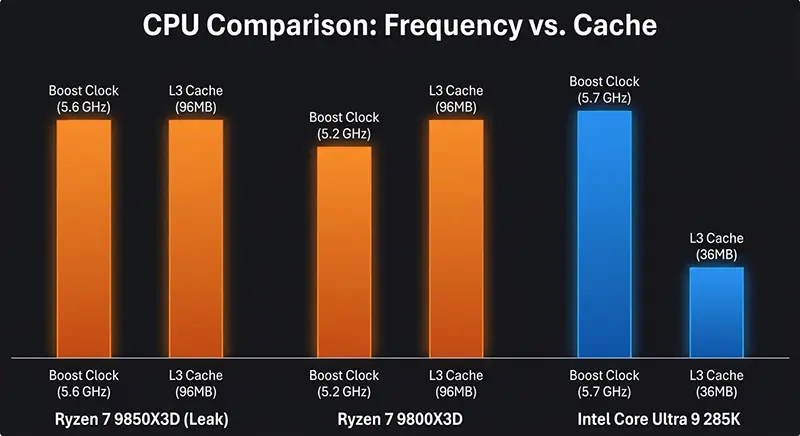 Benchmark Comparison Chart Ryzen 7 9850X3D vs Intel Core Ultra 9 285K