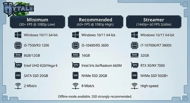 Hytale system requirements chart for Windows PC showing minimum and recommended specs