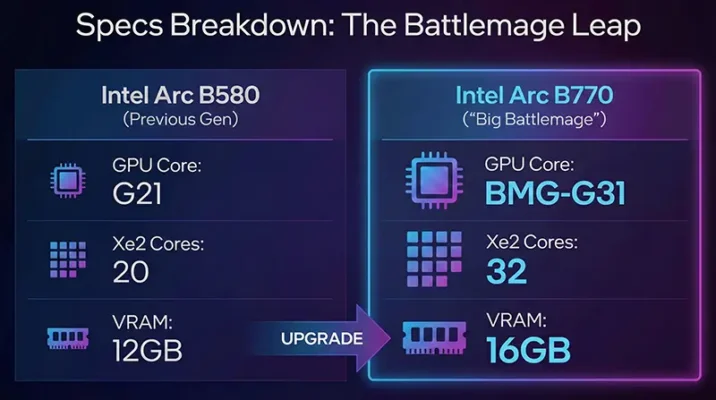 Intel Arc B770 vs B580 Specs Comparison 16GB VRAM