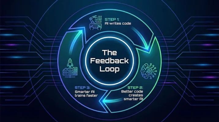 AI Automation Crisis: Microsoft CEO Warns White-Collar Jobs Will Vanish by 2027 7 Infographic explaining the AI flywheel effect where artificial intelligence builds better versions of itself through recursive learning.