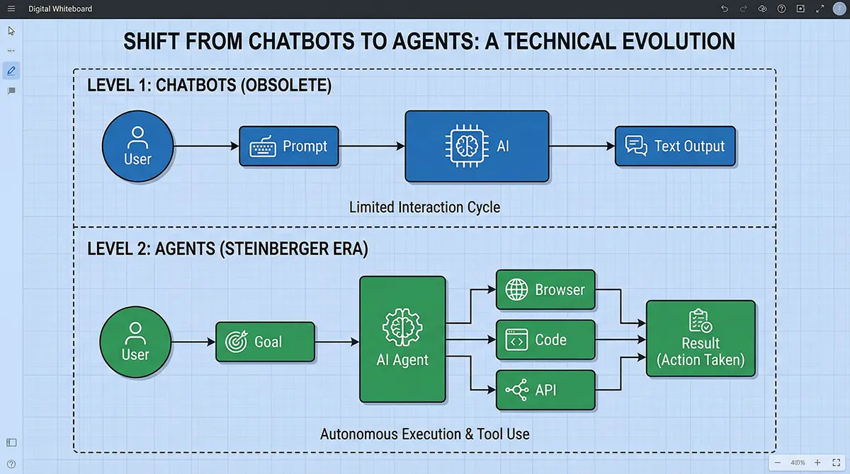 Workflow diagram comparing traditional AI chatbots to autonomous personal AI agents.