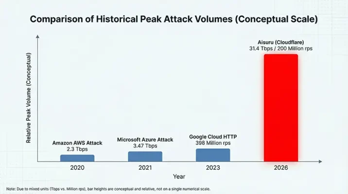 Bar chart comparing the 2026 Aisuru attack volume against previous history record holders like Azure and Google Cloud.