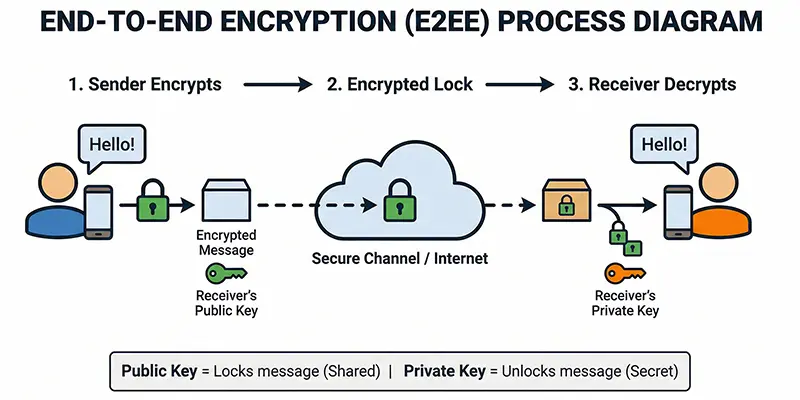 Diagram explaining how end-to-end encryption works and where the alleged backdoor vulnerability exists