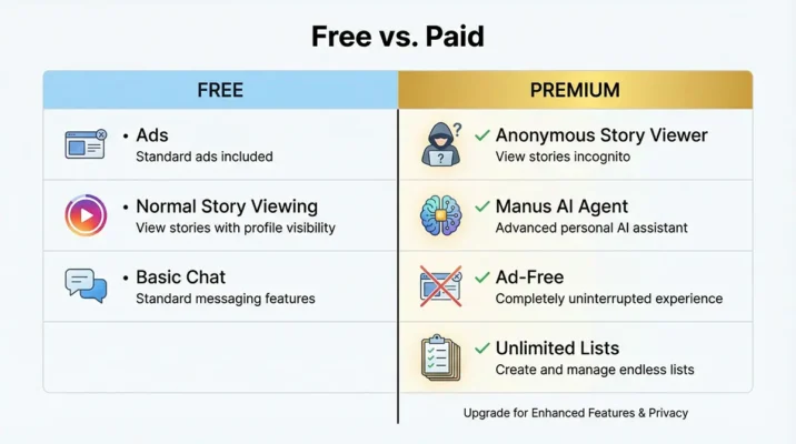 Comparison chart showing Meta Premium Subscription features vs free plan including Instagram anonymous story viewer and ad-free WhatsApp.