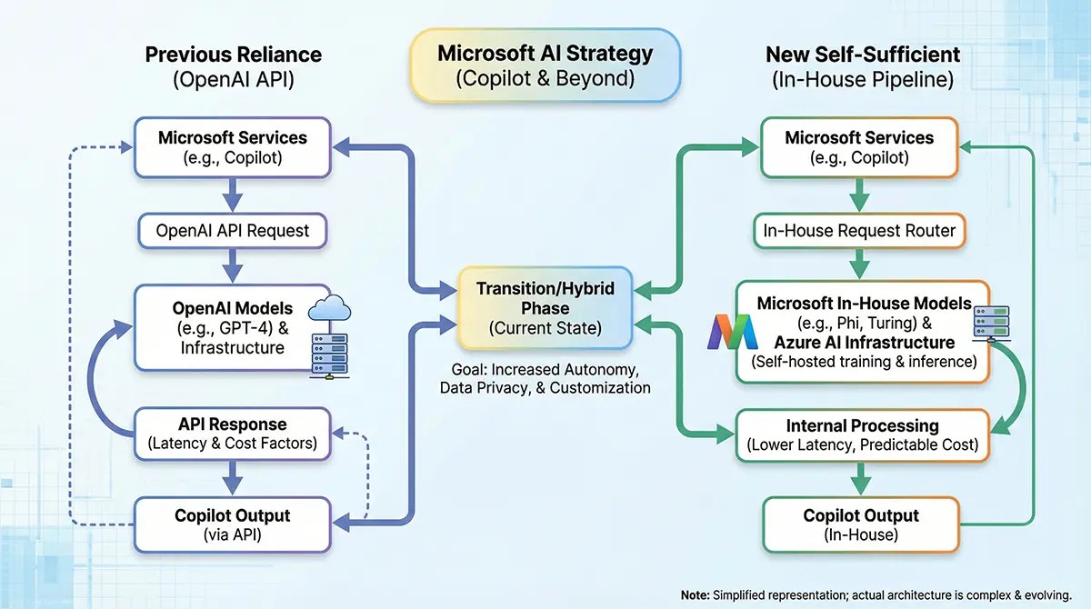 Explosive Microsoft Copilot Shift: Why the USD 13 Billion OpenAI Partnership is Cracking 8 Flowchart comparing Microsoft Copilot reliance on OpenAI models versus the new in-house Microsoft AI infrastructure.