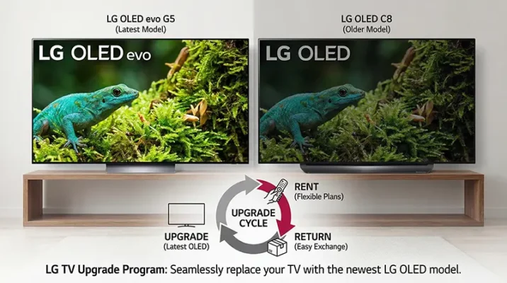 Diagram illustrating the TV upgrade program where users swap an old LG OLED for the latest model.