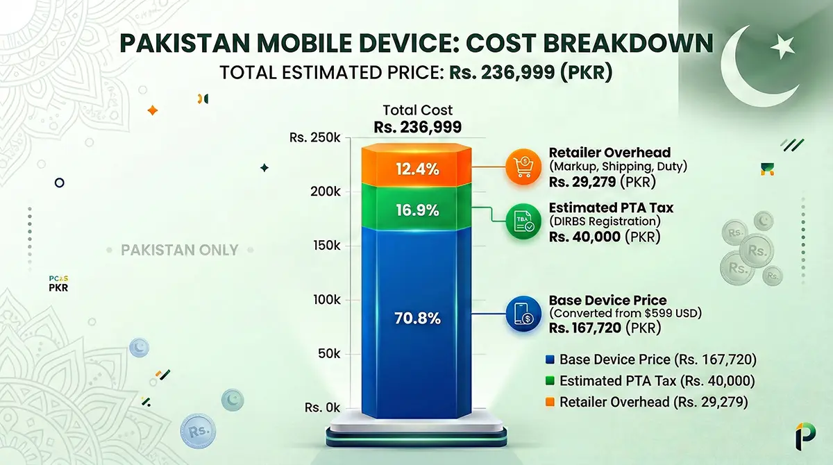 Bar chart showing the estimated Apple iPhone 17e price in Pakistan, including the base cost and expected PTA taxes.