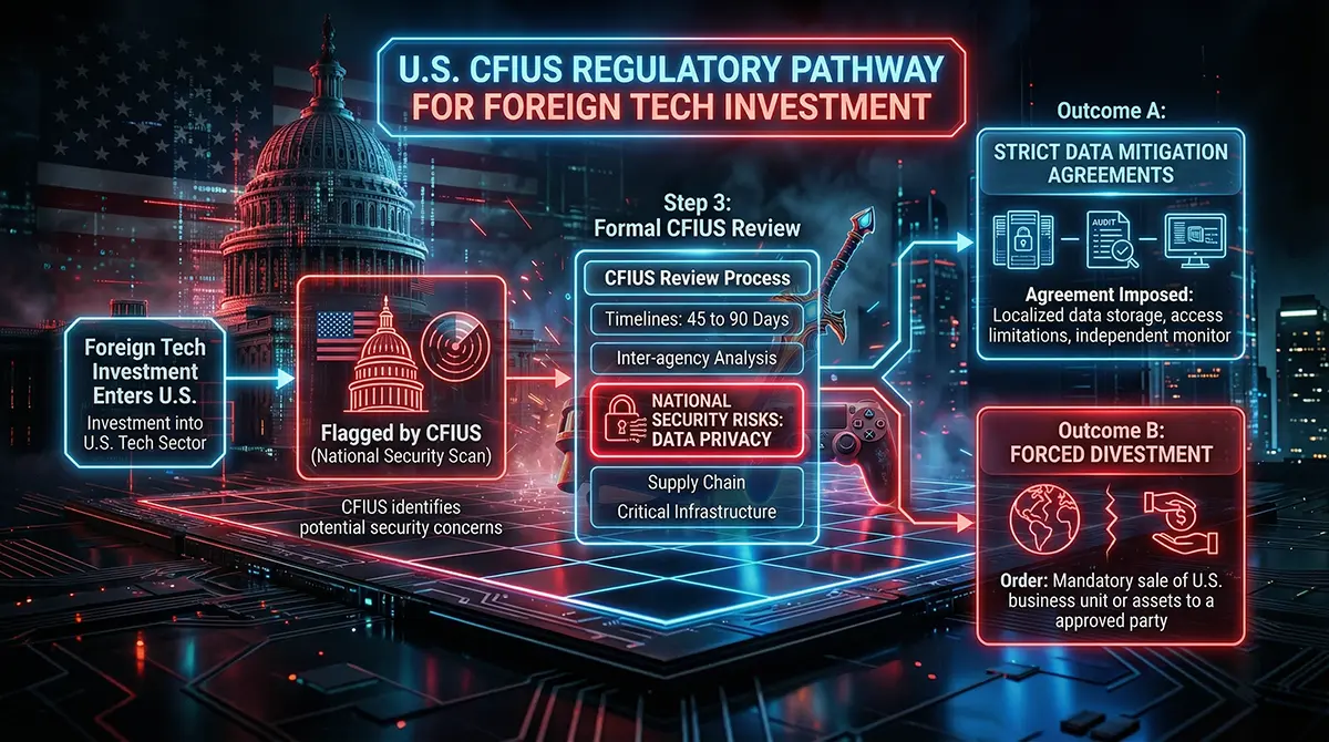 Flowchart explaining the CFIUS national security review process for foreign tech investments in the US.