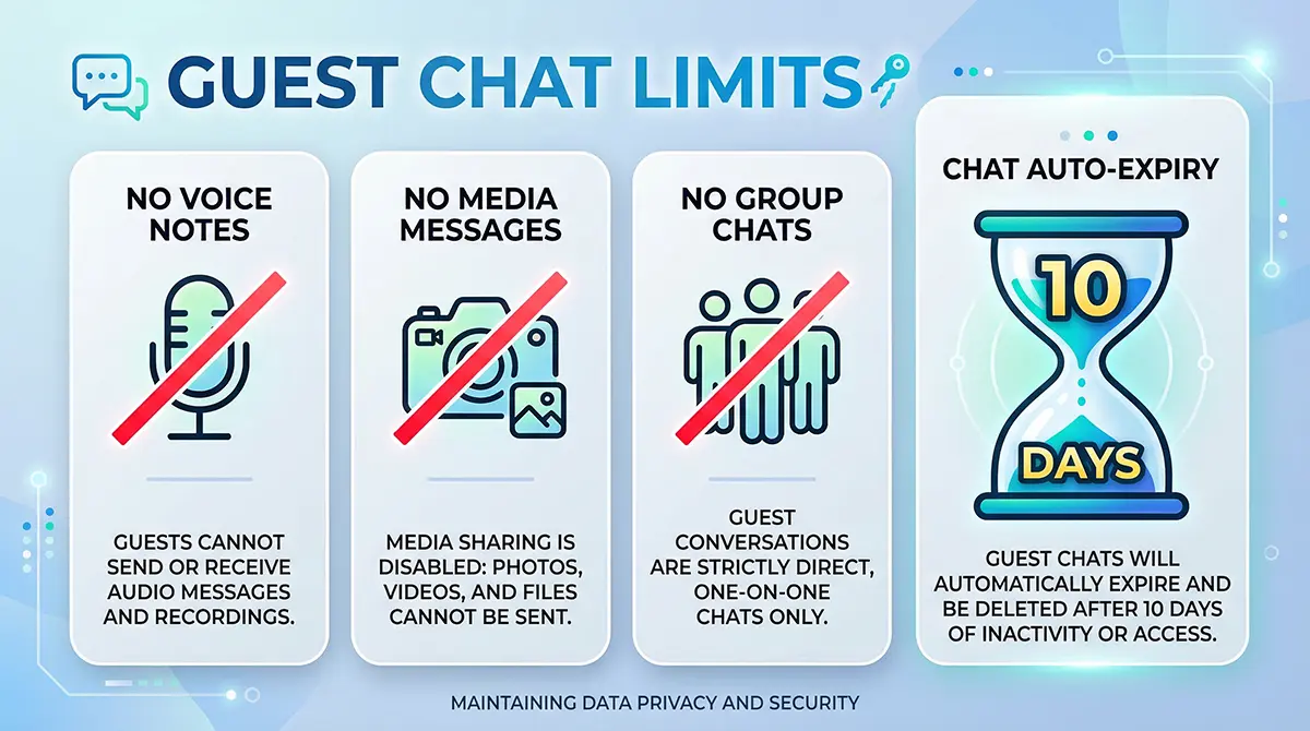 Infographic detailing the media, voice, and time limitations of the WhatsApp guest mode.