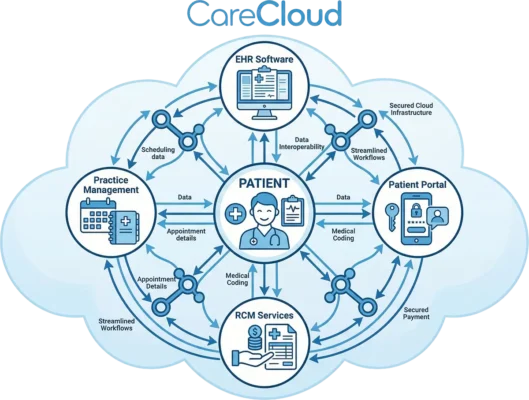 A conceptual diagram showing the integrated CareCloud healthcare IT solutions ecosystem including EHR software, RCM services, and practice management surrounding a patient center.