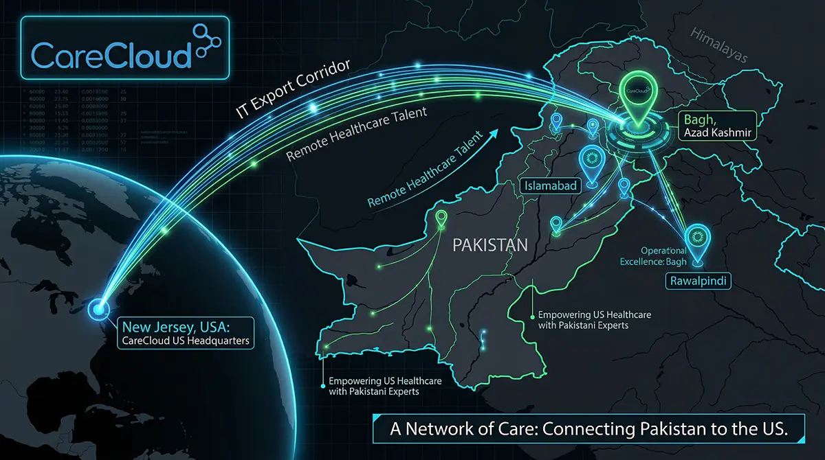 Map of MTBC CareCloud Pakistan tech hubs in Bagh, Islamabad, and Rawalpindi connecting to the US healthcare system.