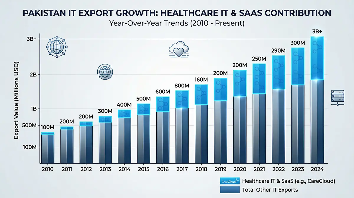 A bar chart illustrating the growth of IT exports Pakistan, with a highlighted segment showing the substantial economic contribution from CareCloud.